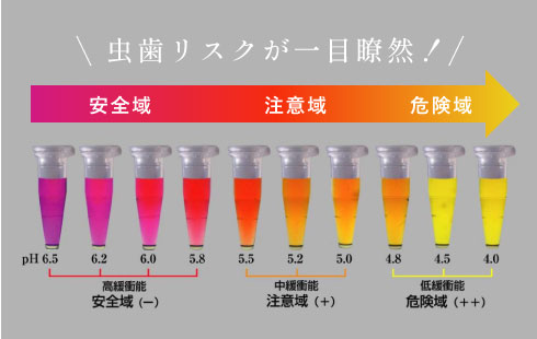 虫歯リスクが一目瞭然!